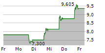 SOUNDHOUND AI INC 5-Tage-Chart