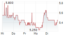 SOUNDHOUND AI INC 5-Tage-Chart