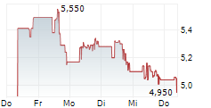 SOUNDHOUND AI INC 5-Tage-Chart