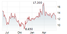 SOUNDTHINKING INC Chart 1 Jahr