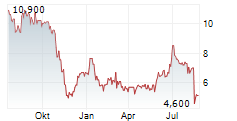SOUNDTHINKING INC Chart 1 Jahr