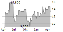 SOUNDTHINKING INC Chart 1 Jahr