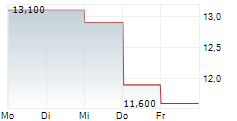 SOUNDTHINKING INC 5-Tage-Chart