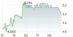 SOUNDTHINKING INC 5-Tage-Chart