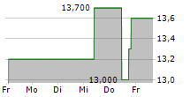 SOUNDTHINKING INC 5-Tage-Chart