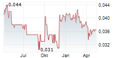 SOUP HOLDINGS LIMITED Chart 1 Jahr