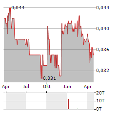 SOUP HOLDINGS Aktie Chart 1 Jahr