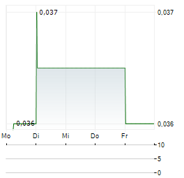 SOUP HOLDINGS Aktie 5-Tage-Chart