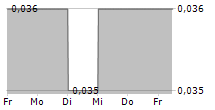 SOUP HOLDINGS LIMITED 5-Tage-Chart