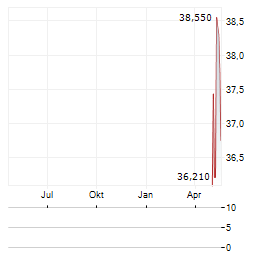 SOURCE CAPITAL Aktie Chart 1 Jahr