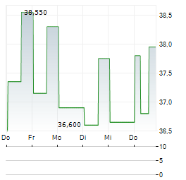 SOURCE CAPITAL Aktie 5-Tage-Chart