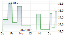 SOURCE CAPITAL 5-Tage-Chart