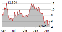 SOURCE ENERGY SERVICES LTD Chart 1 Jahr