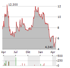 SOURCE ENERGY SERVICES Aktie Chart 1 Jahr