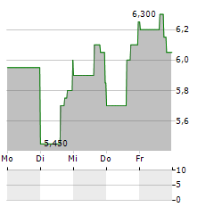 SOURCE ENERGY SERVICES Aktie 5-Tage-Chart