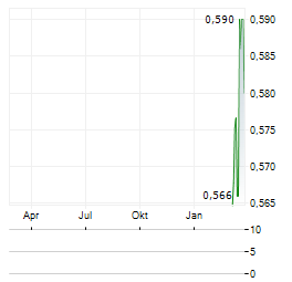 SOURCE ROCK ROYALTIES Aktie Chart 1 Jahr