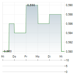 SOURCE ROCK ROYALTIES Aktie 5-Tage-Chart