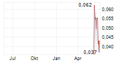 SOUTH ATLANTIC GOLD INC Chart 1 Jahr