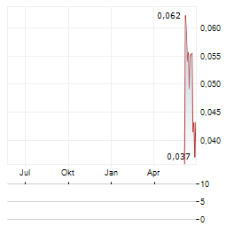SOUTH ATLANTIC GOLD Aktie Chart 1 Jahr