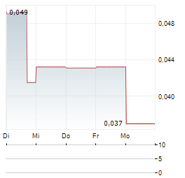 SOUTH ATLANTIC GOLD Aktie 5-Tage-Chart