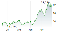 SOUTH BOW CORPORATION Chart 1 Jahr SOUTH BOW CORPORATION Chart 1 Jahr