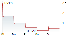SOUTH BOW CORPORATION 5-Tage-Chart SOUTH BOW CORPORATION 5-Tage-Chart