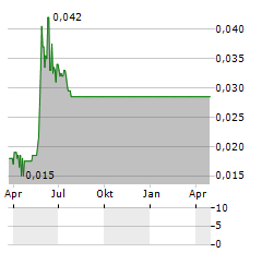 SOUTH CHINA FINANCIAL Aktie Chart 1 Jahr