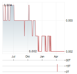 SC HOLDINGS Aktie Chart 1 Jahr