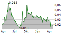 SOUTH MANGANESE INVESTMENT LTD Chart 1 Jahr