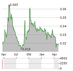 SOUTH MANGANESE INVESTMENT Aktie Chart 1 Jahr