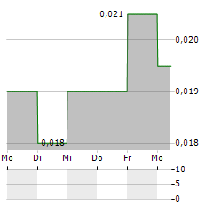 SOUTH MANGANESE INVESTMENT Aktie 5-Tage-Chart