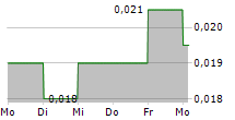 SOUTH MANGANESE INVESTMENT LTD 5-Tage-Chart