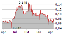 SOUTH OCEAN HOLDINGS LIMITED Chart 1 Jahr