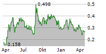 SOUTH PACIFIC METALS CORP Chart 1 Jahr