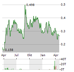 SOUTH PACIFIC METALS Aktie Chart 1 Jahr