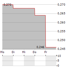 SOUTH PACIFIC METALS Aktie 5-Tage-Chart