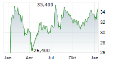 SOUTH PLAINS FINANCIAL INC Chart 1 Jahr