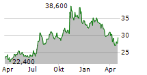 SOUTH PLAINS FINANCIAL INC Chart 1 Jahr