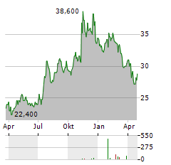 SOUTH PLAINS FINANCIAL Aktie Chart 1 Jahr