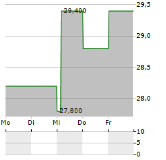 SOUTH PLAINS FINANCIAL Aktie 5-Tage-Chart