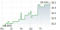 SOUTH PLAINS FINANCIAL INC 5-Tage-Chart