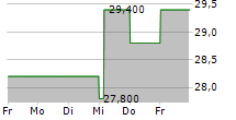 SOUTH PLAINS FINANCIAL INC 5-Tage-Chart