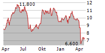 SOUTH32 LIMITED ADR Chart 1 Jahr