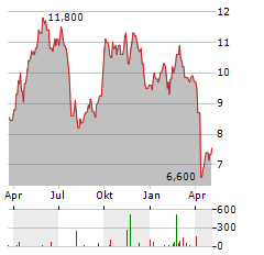 SOUTH32 LIMITED ADR Aktie Chart 1 Jahr