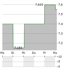 SOUTH32 LIMITED ADR Aktie 5-Tage-Chart