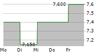 SOUTH32 LIMITED ADR 5-Tage-Chart