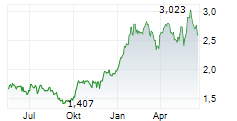 SOUTH32 LIMITED Chart 1 Jahr