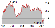 SOUTH32 LIMITED Chart 1 Jahr