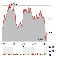 SOUTH32 Aktie Chart 1 Jahr