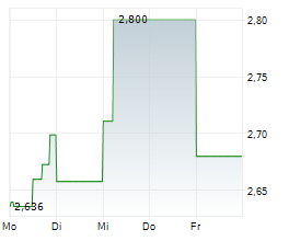 SOUTH32 LIMITED Chart 1 Jahr